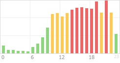 Online Time Chart