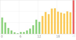 Online Time Chart