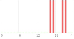 Online Time Chart