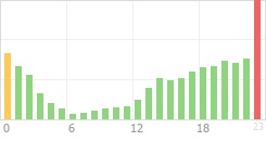 Online Time Chart