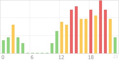 Online Time Chart