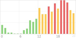 Online Time Chart