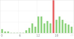 Online Time Chart