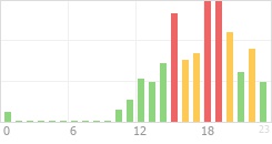 Online Time Chart