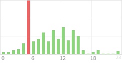 Online Time Chart