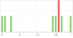Online Time Chart