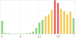 Online Time Chart