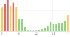 Online Time Chart