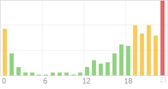 Online Time Chart