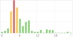 Online Time Chart