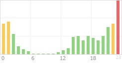 Online Time Chart