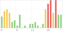 Online Time Chart