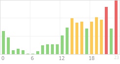 Online Time Chart