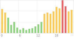 Online Time Chart