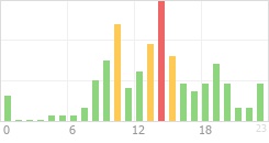 Online Time Chart