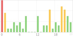 Online Time Chart