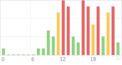 Online Time Chart