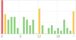 Online Time Chart