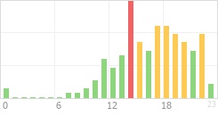 Online Time Chart