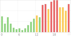 Online Time Chart