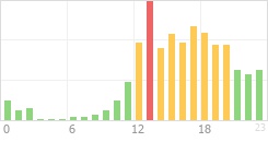 Online Time Chart