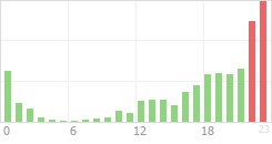 Online Time Chart