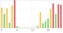 Online Time Chart