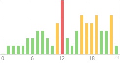 Online Time divided over the 24-hours a day counts Online Time Chart