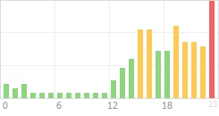 Online Time Chart