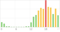 Online Time Chart