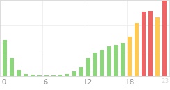 Online Time Chart