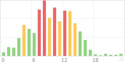 Online Time Chart