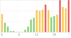 Online Time Chart