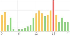 Online Time Chart