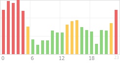 Online Time Chart