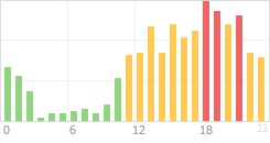 Online Time Chart