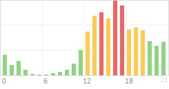 Online Time Chart