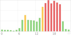 Online Time Chart