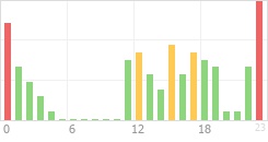 Online Time Chart