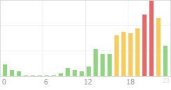 Online Time Chart