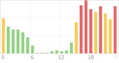 Online Time Chart