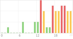 Online Time Chart