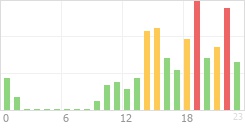 Online Time Chart