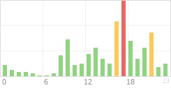 Online Time Chart