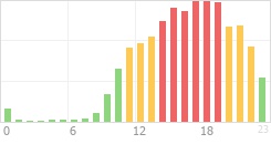 Online Time Chart