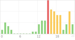 Online Time Chart