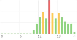 Online Time Chart
