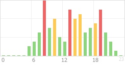 Online Time Chart