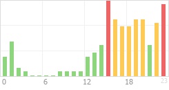 Online Time Chart