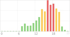 Online Time Chart